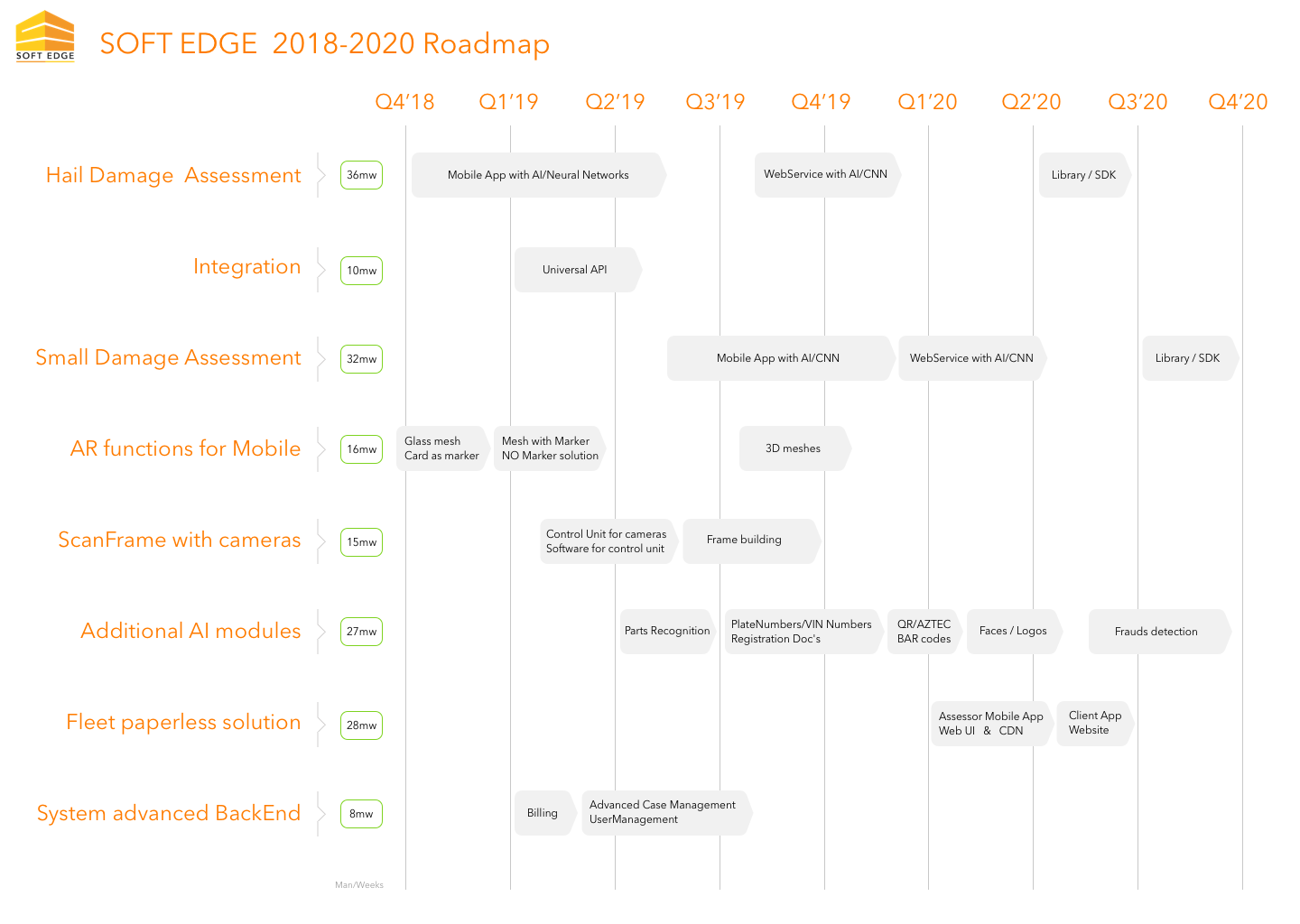 SOFT EDGE Roadmap